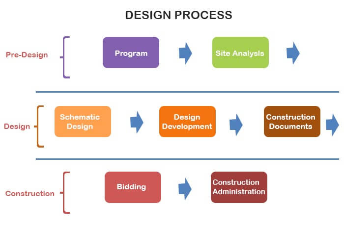 what are the processes in construction design build